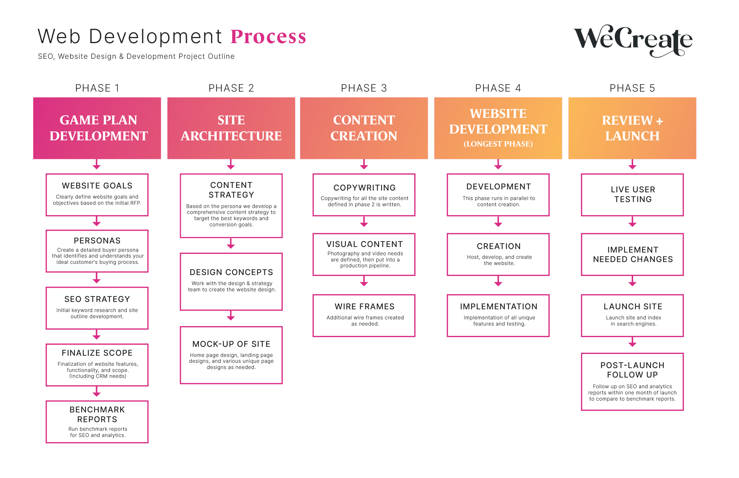 Web Development Process Flow Chart